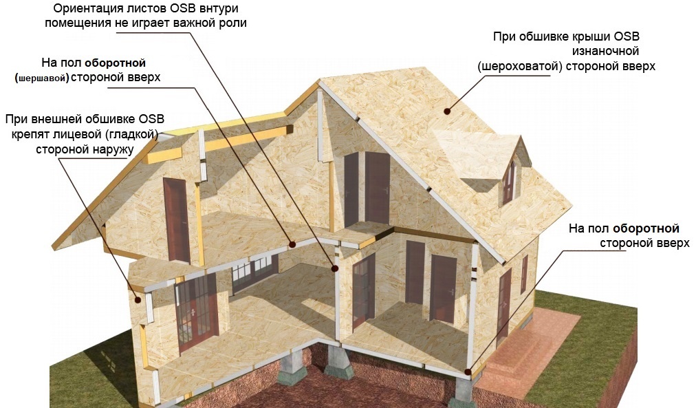 Как правильно крепить ОСБ: важные нюансы, которые не следует игнорировать