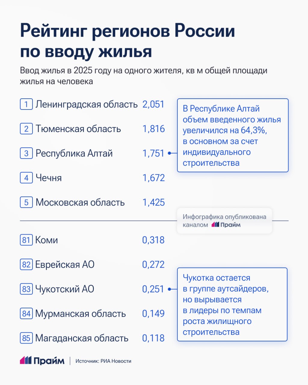 Ленинградская область возглавила рейтинг регионов по вводу жилья на одного жителя в 2025 году Ленинградская область возглавила рейтинг регионов по вводу жилья на одного жителя в 2025 году
