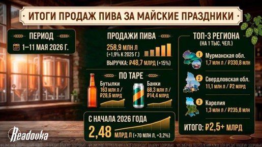 Россияне потратили на пиво почти 49 млрд за майские праздники