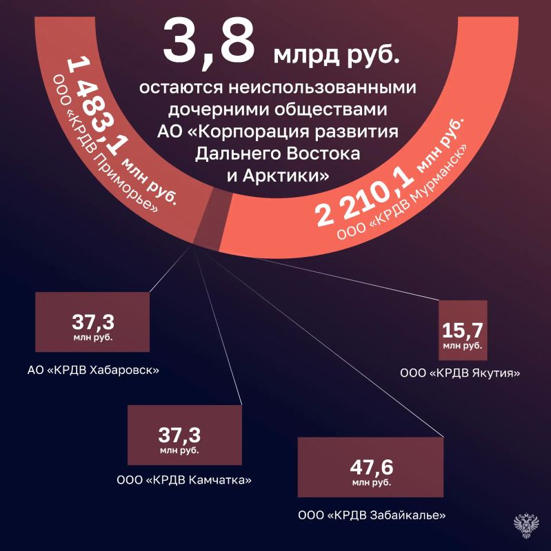 Счетная палата проверила исполнение бюджета 2025 года в Министерстве по развитию Дальнего Востока и Арктики