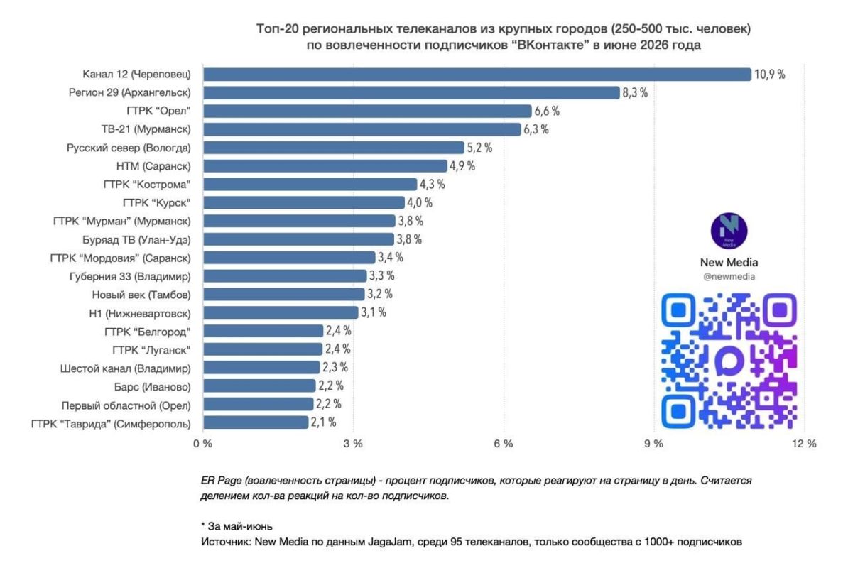 ТВ21+ снова в числе лидеров российского регионального телевидения ТВ21+ снова в числе лидеров российского регионального телевидения