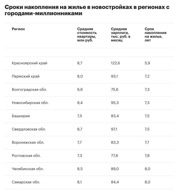 Россиянам стало требоваться больше времени, чтобы накопить на квартиру в новостройке