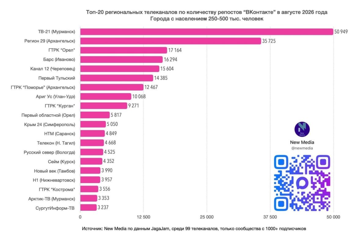 ТВ21+ снова в числе лидеров регионального телевидения «ВКонтакте»! ТВ21+ снова в числе лидеров регионального телевидения «ВКонтакте»!