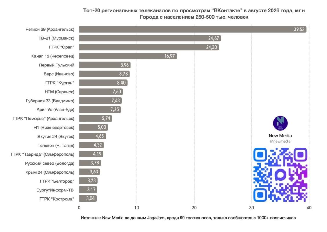 ТВ21+ снова в числе лидеров регионального телевидения «ВКонтакте»! ТВ21+ снова в числе лидеров регионального телевидения «ВКонтакте»!