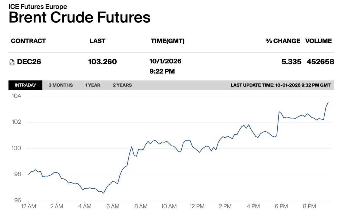 Нефть Brent подорожала более чем на 5% во время речи Путина на «Валдае»